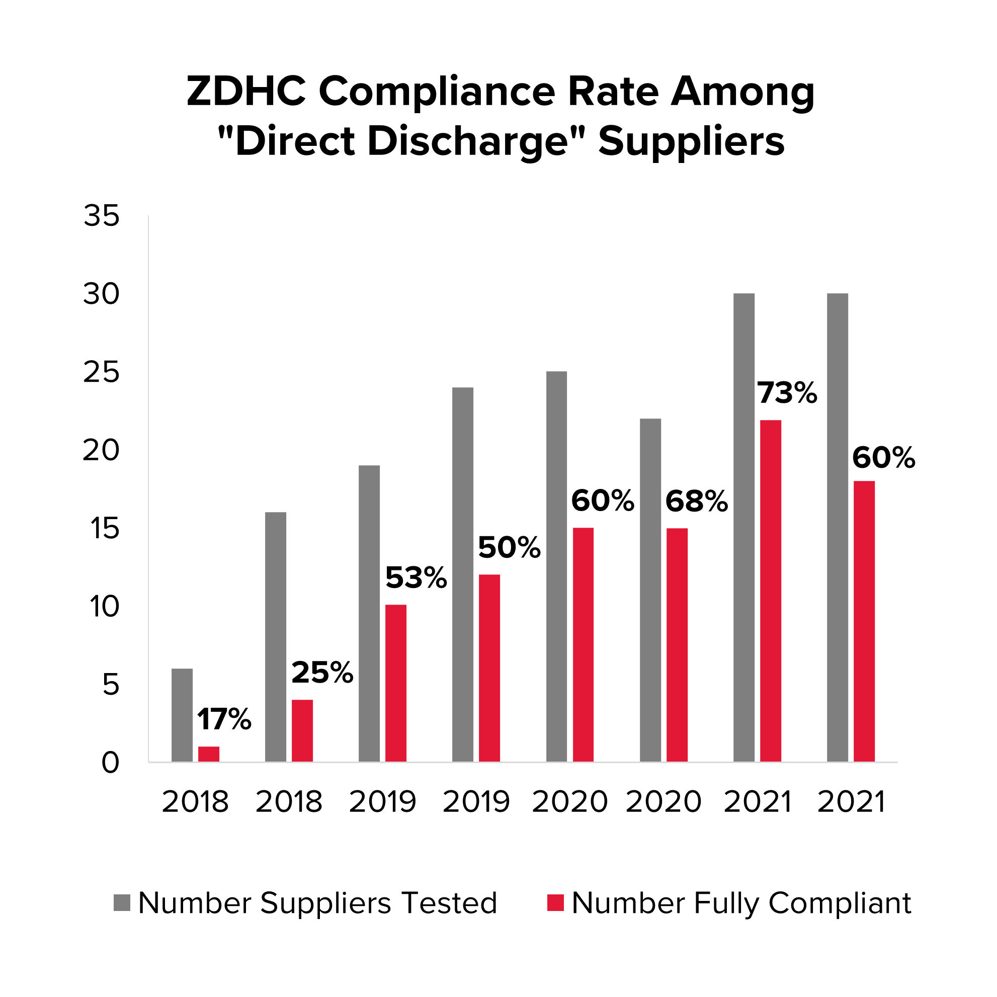 Graph illustrating ZDHC compliance rate among direct discharge suppliers