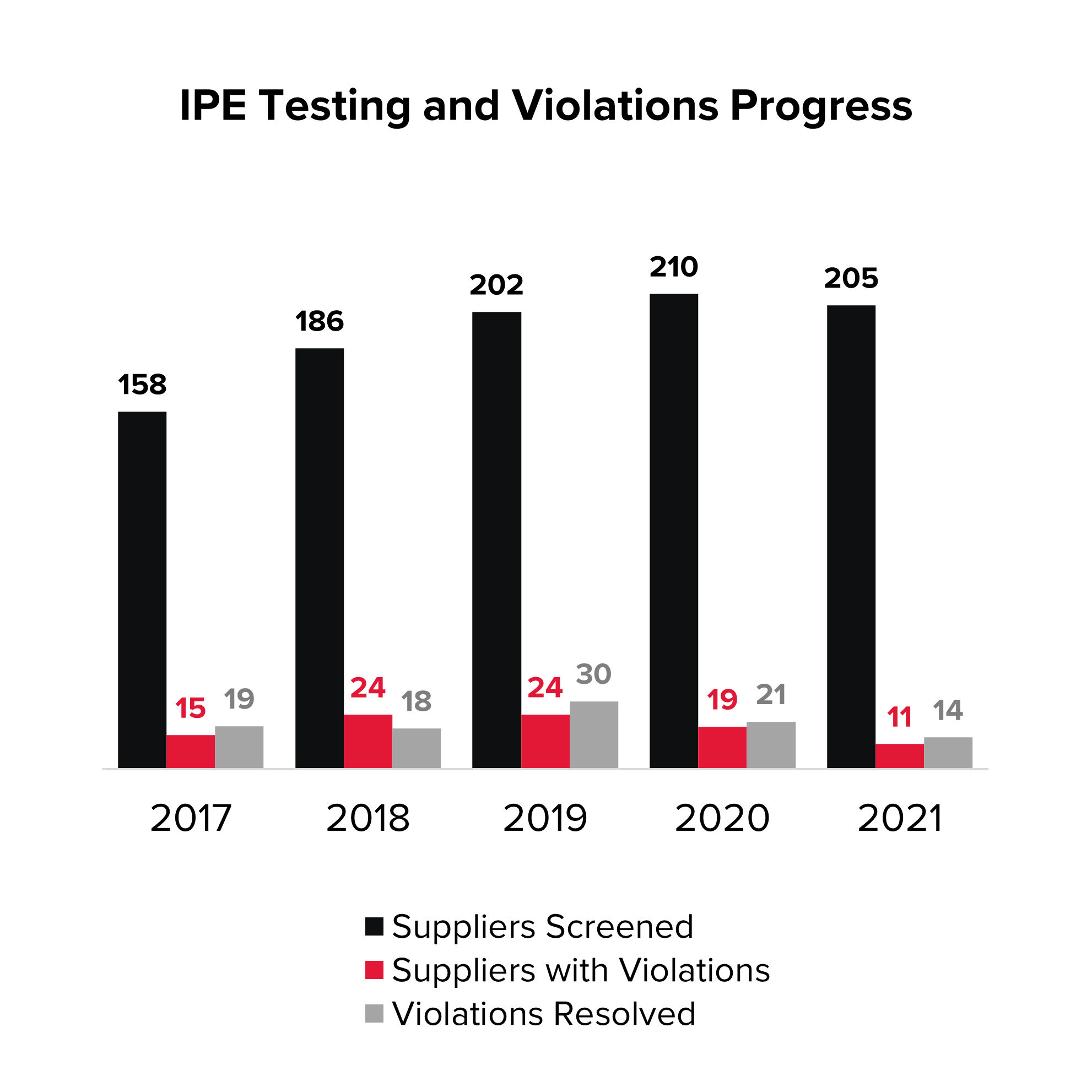 Graph illustrating IPE testing and violation progress from 2017 through 2021