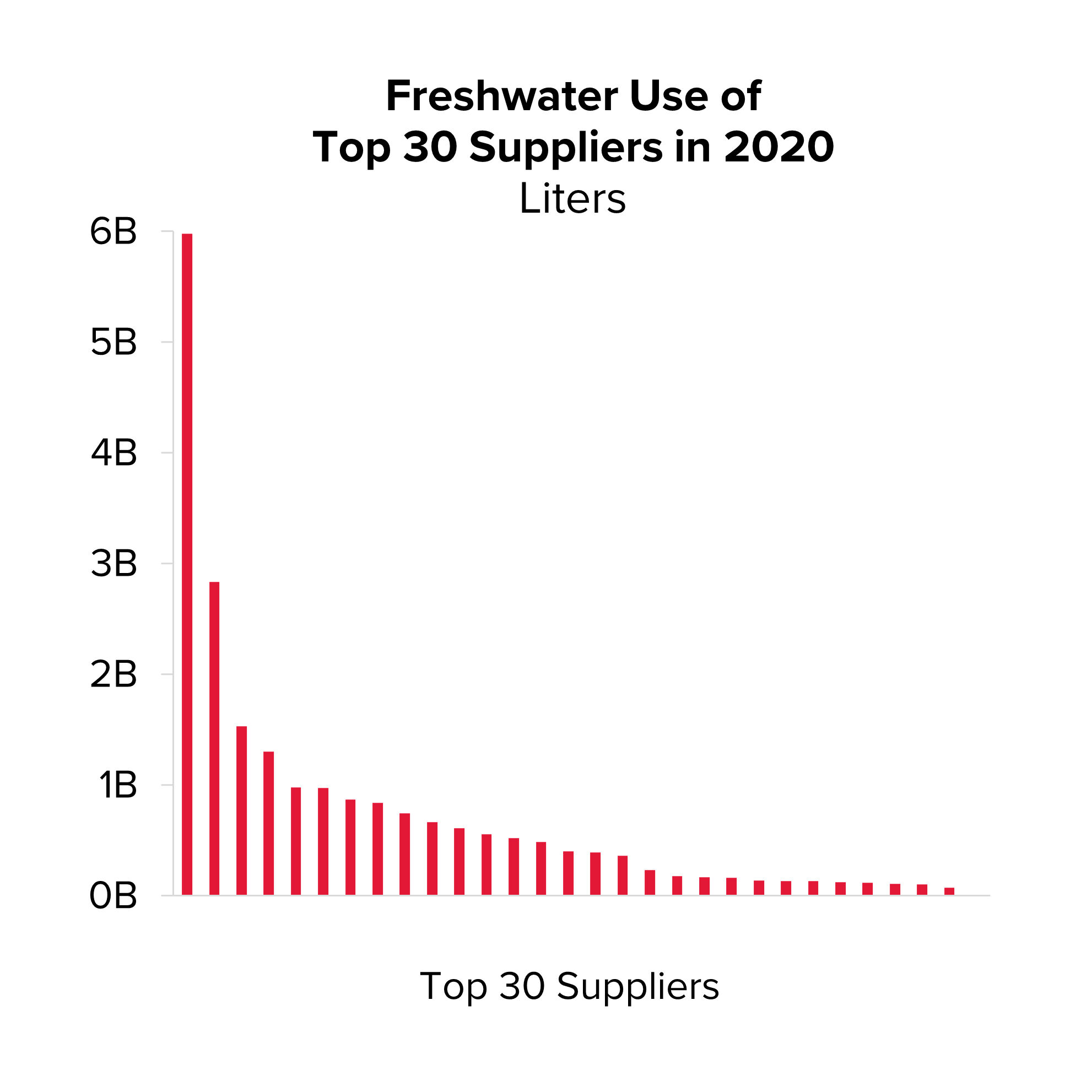 Graph illustrating freshwater use of top 30 suppliers in 2020